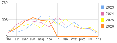 Wykres roczny blog rowerowy Furman.bikestats.pl